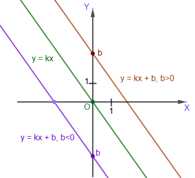 Расположение прямой на плоскости