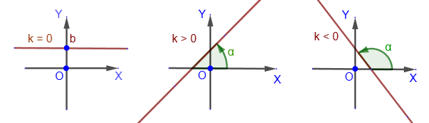 Расположение прямой на плоскости