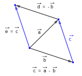 Вычитание векторов